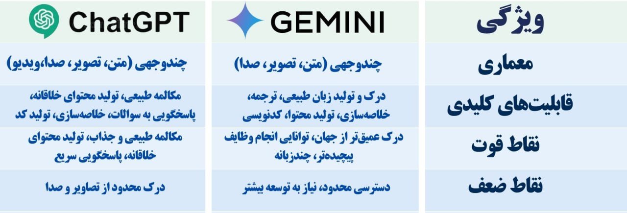 هوش مصنوعی Gemini و ChatGPT