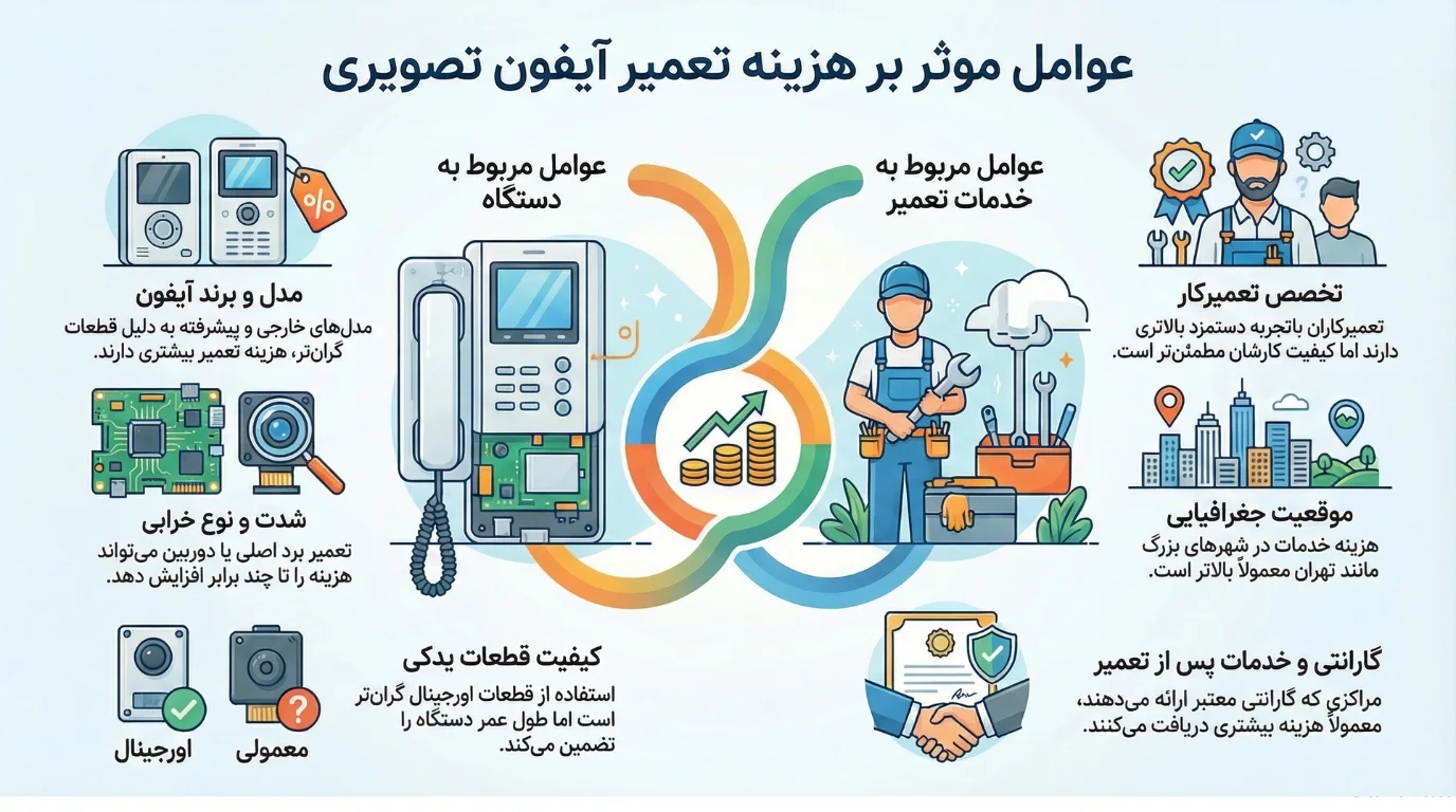 هزینه تعمیر آیفون تصویری در 2026 هزینه تعمیر آیفون تصویری در 2026