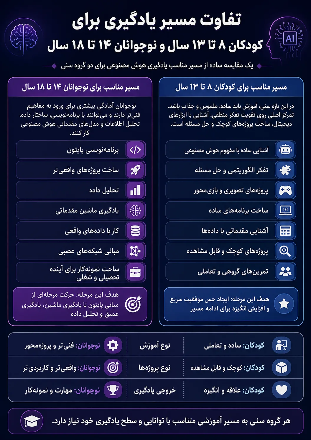 هوش مصنوعی را از چه سنی شروع کنیم؟