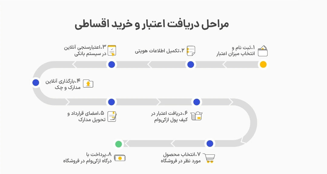 مراحل دریافت وام ازکی از صفر تا صد مراحل دریافت وام ازکی از صفر تا صد